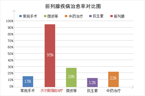 沃尔曼强能治疗